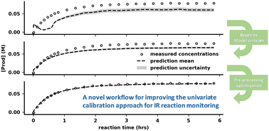 Graphical abstract: Improving the univariate calibration approach with Bayesian modeling for IR reaction monitoring