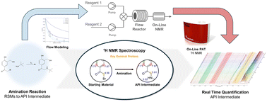 Graphical abstract: Advances in continuous manufacturing of albuterol sulfate: optimization of an amination reaction in flow