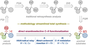 Graphical abstract: Enantioselective C–H functionalization: logic and applications in the total synthesis of natural products