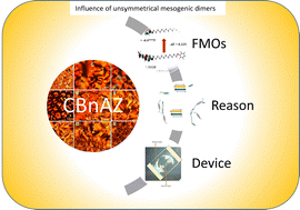 Graphical abstract: Systematic investigation on unsymmetrical mesogenic cyanobiphenyl dimers towards optical storage devices: synthesis, mesomorphic, photo switching and DFT studies