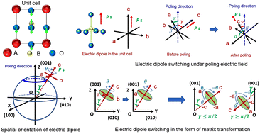 Graphical abstract: Ferroelectricity in tetragonal polycrystalline ceramics: matrix transformation of electric dipoles