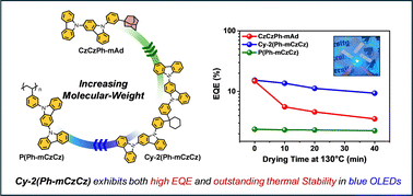 Graphical abstract: Performance optimization of solution-processed TADF-OLEDs using core-identical small, medium, and high molecular weight hosts
