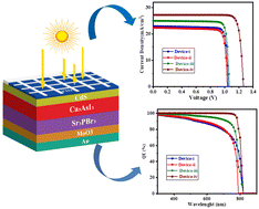 Graphical abstract: Next-generation dual absorber solar cell design with Ca3AsI3 and Sr3PBr3 perovskites and MoO3 HTL achieves superior efficiency above 29%