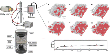 Graphical abstract: 3D imaging-informed electrode engineering for water splitting