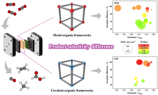 Graphical abstract: Recent progress in the electrochemical CO2 reduction reaction on MOF- and COF-based catalysts