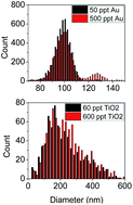 Graphical abstract: Overcoming challenges in analysis of polydisperse metal-containing nanoparticles by single particle inductively coupled plasma mass spectrometry