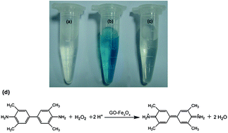 Graphical abstract: Graphene oxide–Fe3O4 magnetic nanocomposites with peroxidase-like activity for colorimetric detection of glucose