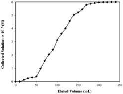 Graphical abstract: Batch and bulk removal of hazardous colouring agent Rose Bengal by adsorption techniques using bottom ash as adsorbent