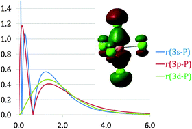 Graphical abstract: Chemical bonding involving d-orbitals