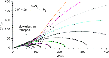 Graphical abstract: Revealing and accelerating slow electron transport in amorphous molybdenum sulphide particles for hydrogen evolution reaction