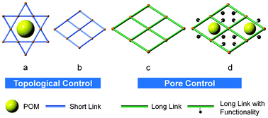 Graphical abstract: Encapsulation of polyoxometalates within layered metal–organic frameworks with topological and pore control