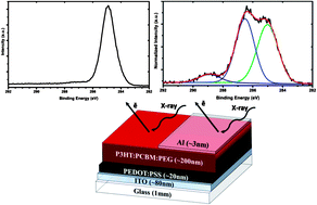 Graphical abstract: Thermal metal deposition induces segregation in polymer thin films: a demonstration on OPVs