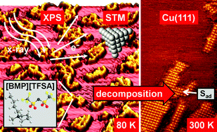 Graphical abstract: Adsorption and reaction of sub-monolayer films of an ionic liquid on Cu(111)