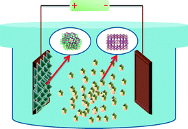 Graphical abstract: Control of interpenetration of copper-based MOFs on supported surfaces by electrochemical synthesis