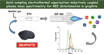 Graphical abstract: Determination of rare earth elements in graphite by solid sampling electrothermal vaporization-inductively coupled plasma mass spectrometry