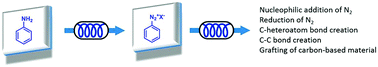 Graphical abstract: Handling diazonium salts in flow for organic and material chemistry