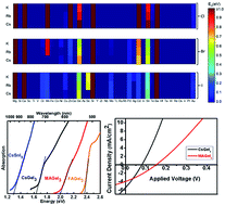 Graphical abstract: Lead-free germanium iodide perovskite materials for photovoltaic applications