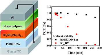 Graphical abstract: N-type polymers as electron extraction layers in hybrid perovskite solar cells with improved ambient stability