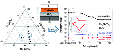 Graphical abstract: Improved thermal stability and retention properties of Cu–Te based CBRAM by Ge alloying