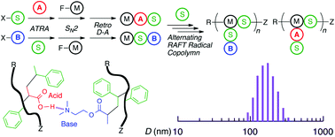 Graphical abstract: Sequence-regulated vinyl copolymers with acid and base monomer units via atom transfer radical addition and alternating radical copolymerization