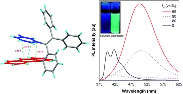 Graphical abstract: Synthesis, structure and optical properties of tetraphenylethene derivatives with through-space conjugation between benzene and various planar chromophores