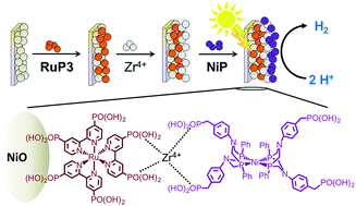 Graphical abstract: Photoelectrochemical hydrogen production in water using a layer-by-layer assembly of a Ru dye and Ni catalyst on NiO