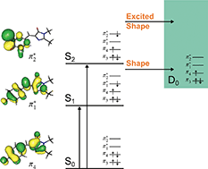 Graphical abstract: ortho and para chromophores of green fluorescent protein: controlling electron emission and internal conversion