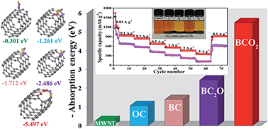 Graphical abstract: Enhanced sulfide chemisorption using boron and oxygen dually doped multi-walled carbon nanotubes for advanced lithium–sulfur batteries