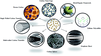 Graphical abstract: Effective strategies for stabilizing sulfur for advanced lithium–sulfur batteries