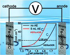 Graphical abstract: Integrating natural biomass electro-oxidation and hydrogen evolution: using a porous Fe-doped CoP nanosheet array as a bifunctional catalyst