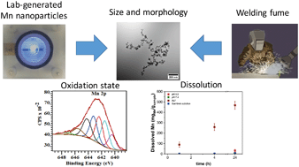 Graphical abstract: Physicochemical properties of air discharge-generated manganese oxide nanoparticles: comparison to welding fumes