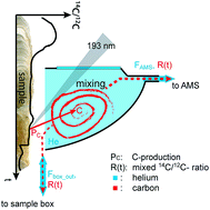 Graphical abstract: Optimizing the analyte introduction for 14C laser ablation-AMS