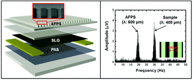 Graphical abstract: A tactile sensor using single layer graphene for surface texture recognition