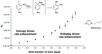 Graphical abstract: Rationalising the effects of ionic liquids on a nucleophilic aromatic substitution reaction