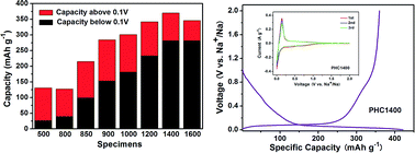 Graphical abstract: Pinecone biomass-derived hard carbon anodes for high-performance sodium-ion batteries