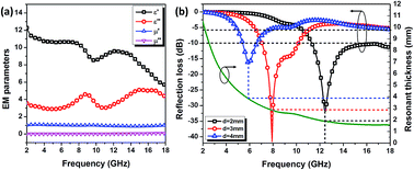 Graphical abstract: Ti3C2 MXene: a promising microwave absorbing material