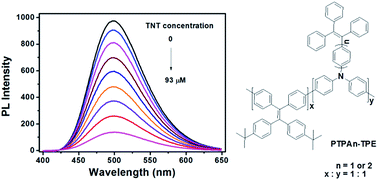 Graphical abstract: Conjugated polymers containing tetraphenylethylene in the backbones and side-chains for highly sensitive TNT detection