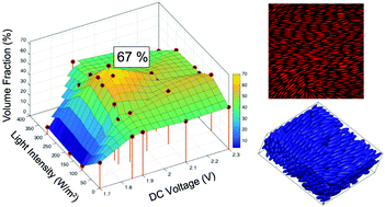 Graphical abstract: High-density equilibrium phases of colloidal ellipsoids by application of optically enhanced, direct current electric fields