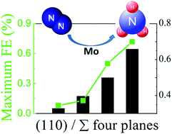 Graphical abstract: Electrochemical reduction of aqueous nitrogen (N2) at a low overpotential on (110)-oriented Mo nanofilm