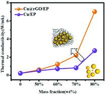 Graphical abstract: Core–shell Cu@rGO hybrids filled in epoxy composites with high thermal conduction