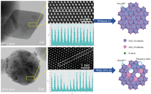 Graphical abstract: Al-substitution-induced defect sites enhance adsorption of Pb2+ on hematite