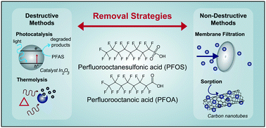 Graphical abstract: Removal of poly- and per-fluoroalkyl substances from aqueous systems by nano-enabled water treatment strategies