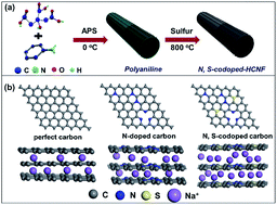 Graphical abstract: A high-energy sodium-ion capacitor enabled by a nitrogen/sulfur co-doped hollow carbon nanofiber anode and an activated carbon cathode