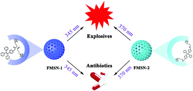 Graphical abstract: Fluorescent sensors based on AIEgen-functionalised mesoporous silica nanoparticles for the detection of explosives and antibiotics