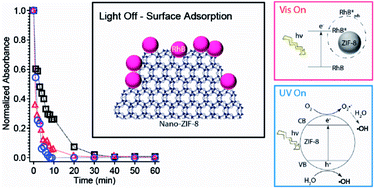 Graphical abstract: Rhodamine B degradation by nanosized zeolitic imidazolate framework-8 (ZIF-8)