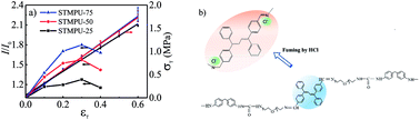 Graphical abstract: Mechano-fluorochromic behavior of AEE polyurethane films and their high sensitivity to halogen acid gas