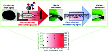 Graphical abstract: Free-standing supercapacitors from Kraft lignin nanofibers with remarkable volumetric energy density