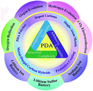 Graphical abstract: Polydopamine-inspired nanomaterials for energy conversion and storage