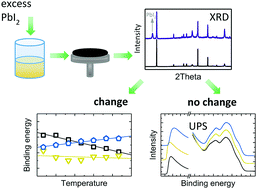 Graphical abstract: Impact of excess PbI2 on the structure and the temperature dependent optical properties of methylammonium lead iodide perovskites