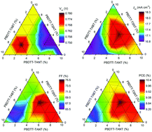 Graphical abstract: Highly efficient polymer solar cells via multiple cascade energy level engineering